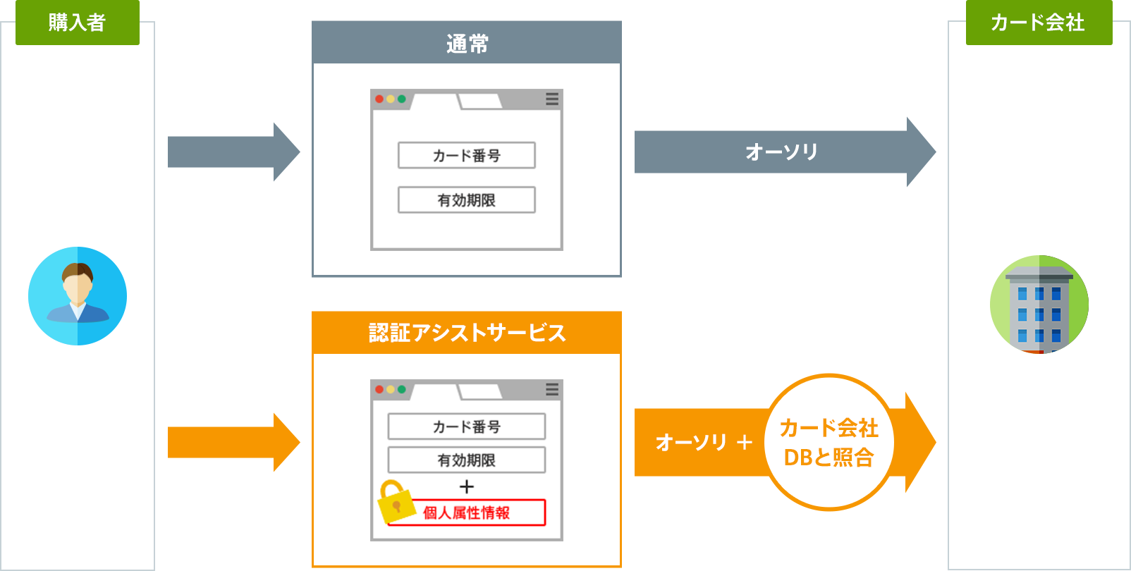安全性の高い本人認証サービス