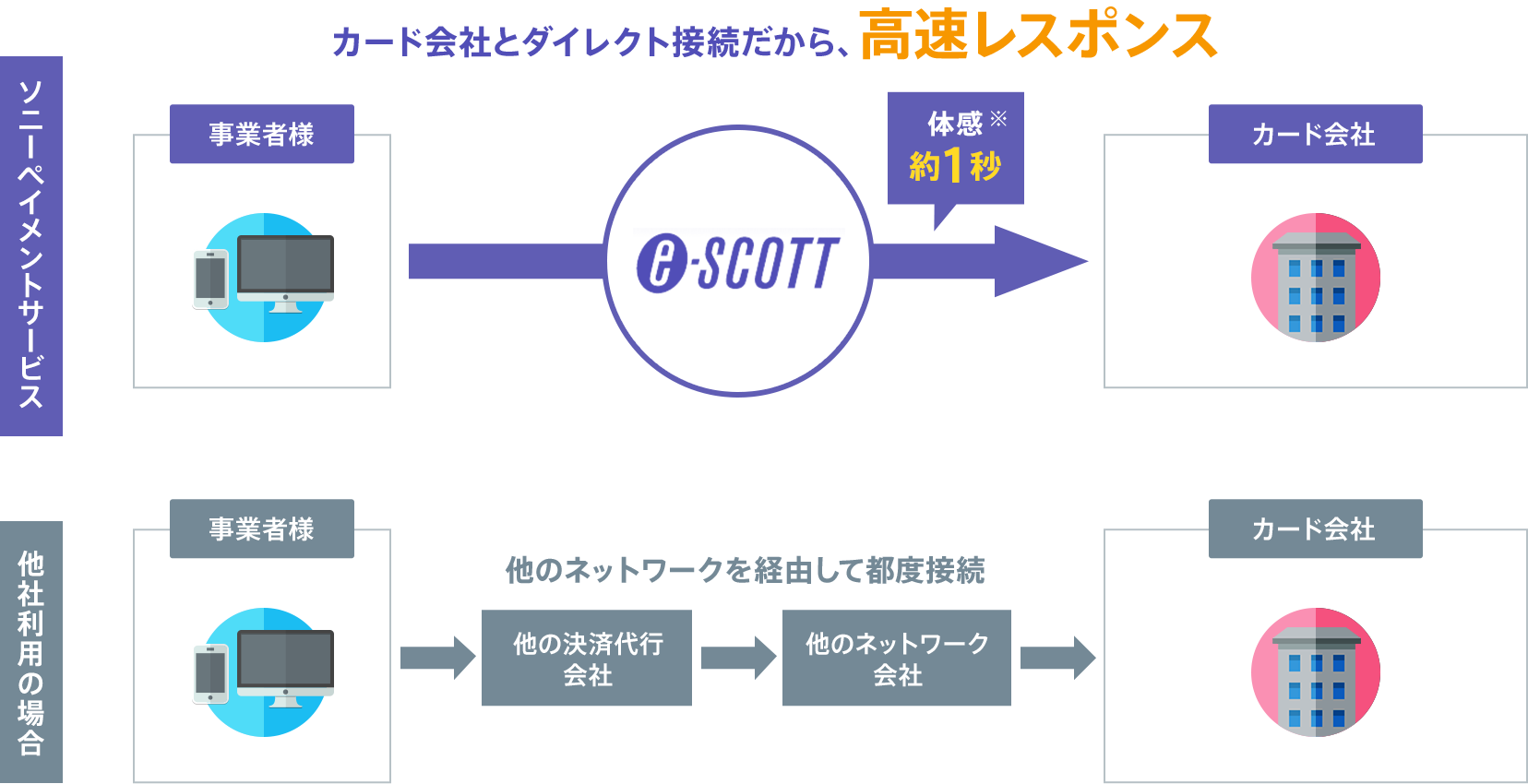 カード会社とダイレクト接続だから、高速レスポンス
