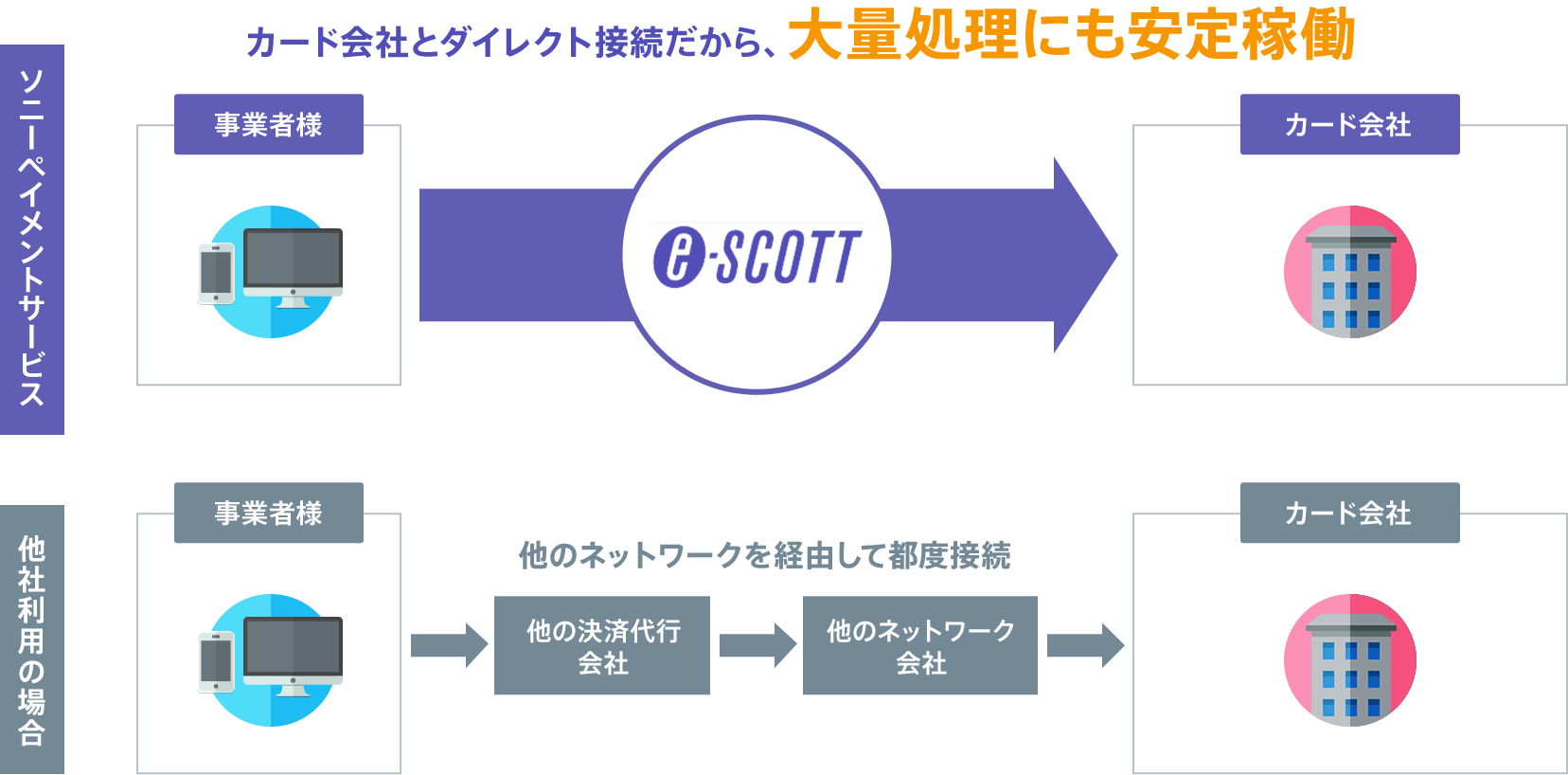 カード会社とダイレクト接続だから、大量処理にも安定稼働