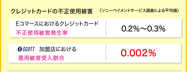 クレジットカードの不正使用被害（ソニーペイメントサービス調査による平均値） Eコマースにおけるクレジットカード不正使用被害発生率0.2％～0.3％／e-SCOTT加盟店における悪用被害受入割合0.002％
