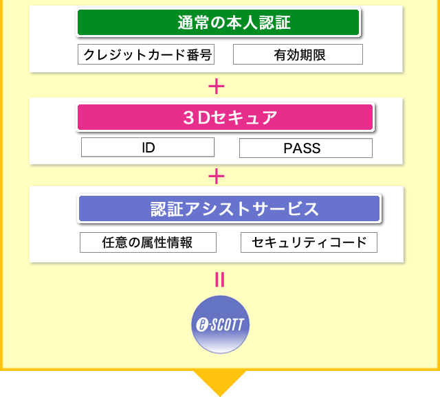 「通常の本人認証」クレジットカード番号/有効期限 ＋ 「３Dセキュア」ID/PASS ＋ 「認証アシストサービス」任意の属性情報/セキュリティーコード = e-SCOTT