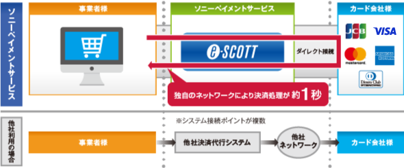 「お客様をお待たせしない高速・安定レスポンス」の図